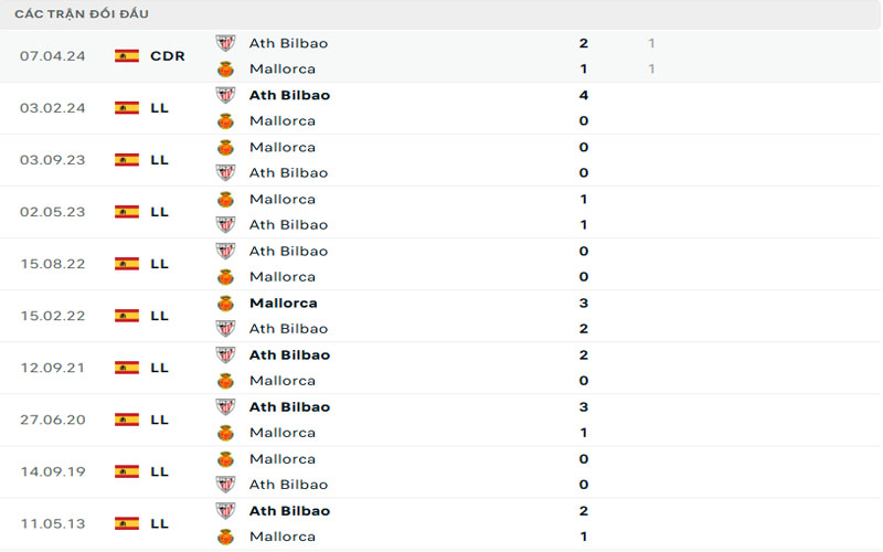 Lịch sử đối đầu Mallorca vs Ath Bilbao